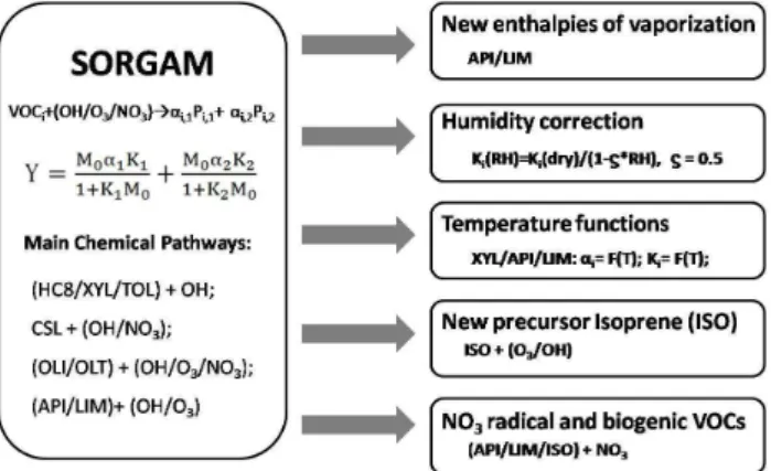 Fig. 1. A schematic view of the updates we applied to the original SORGAM module.