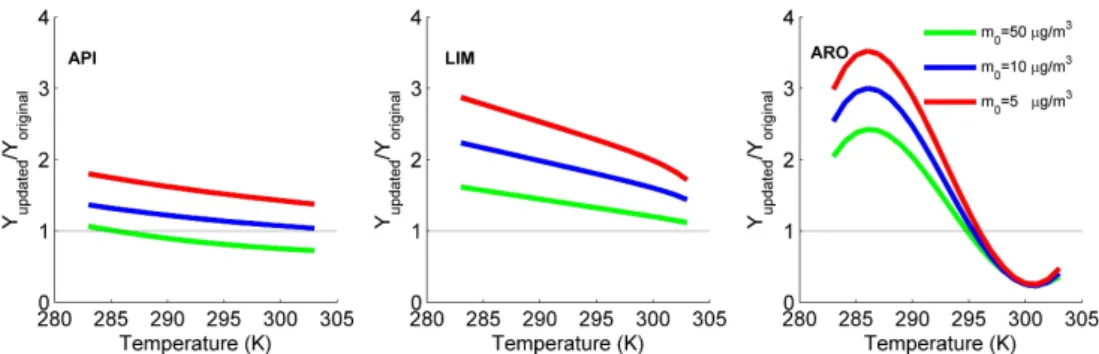 Fig. 3. Temperature dependence of the ratio between the updated SOA yields (Y updated ) calculated with temperature parameterized α and K and the original SOA yields (Y original ) used in SORGAM for mechanistic categories API, LIM and ARO for 3 different m