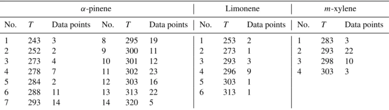 Table 2. Temperature grouping of the ozonolysis experiments of α-pinene and limonene, and photo-oxidation (OH initiated) experiments of m-xylene for deriving unified temperature parameterized functions for α and K.