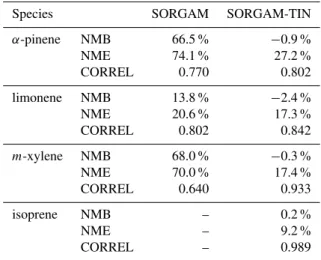 Table 4. Evaluation of box model simulations with SORGAM and SORGAM-TIN for all species.