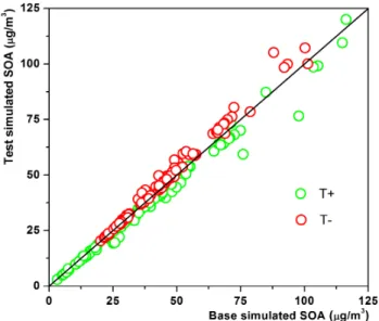 Fig. 6. Time series of observed (black dots) and simulated (gray line) (a) ozone, (b) sulfate and (c) nitrate in Cabauw May 2008.