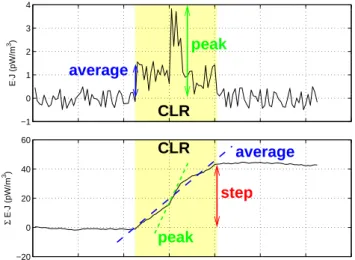 Fig. 1. Schematic CLR as it would be observed in the power density data. The top panel shows the power density and the bottom panel contains the cumulative sum of the power density along the satellite path