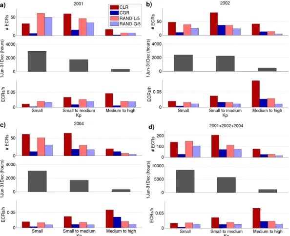 Fig. 2. The occurrence of ECR and RAND events during different magnetospheric activity as described by Kp in 2001 (a), 2002 (b), 2004 (c), and within the entire data base comprising all three years (d)