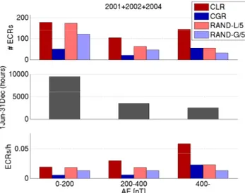 Fig. 4. Similar to Figs. 2 and 3, but here we instead investi- investi-gate the importance of variations in the Dst index for the  occur-rence of ECR and RAND events within the combined data base, 2001+2002+2004