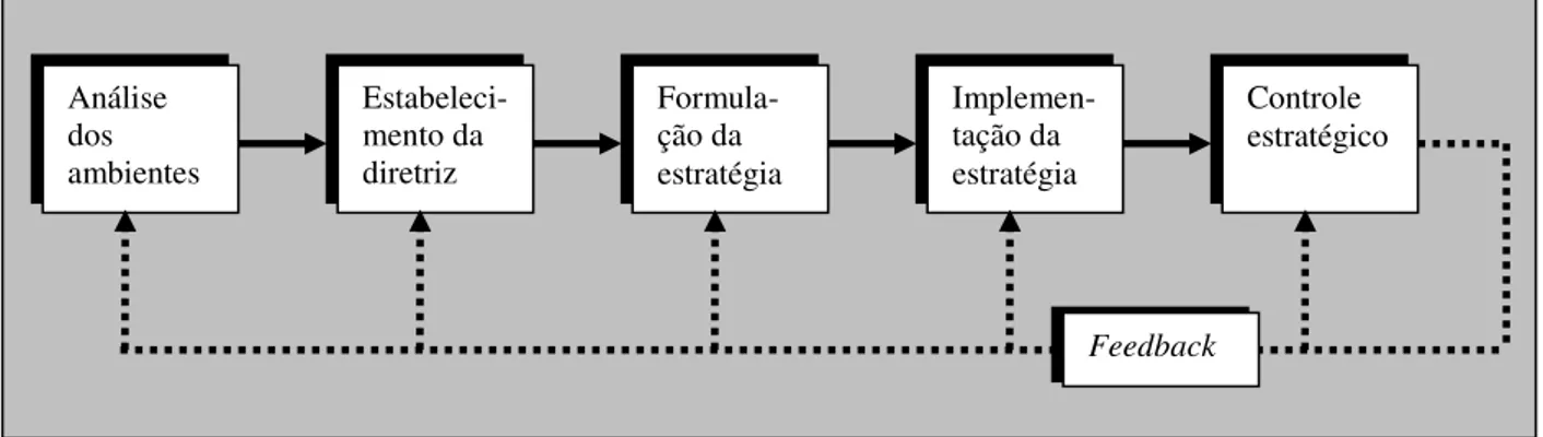 Figura 1: Etapas do processo de gestão estratégica  Fonte: Adaptado de Boff (2003, p.42) 