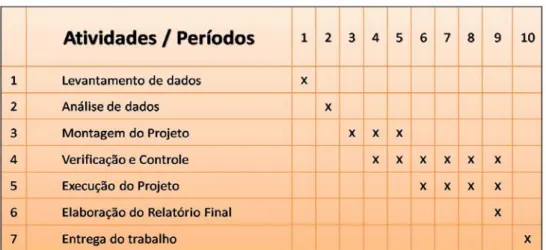 Figura 17: Exemplo de Cronograma  Fonte: Planilha feita pelo autor 