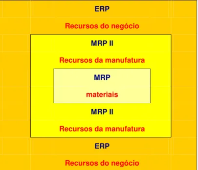 Figura 1: Abrangência dos sistemas MRP, MRPII e ERP  Fonte: adaptado livremente de OLIVEIRA (2003)