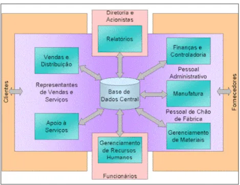 Figura 2: Estrutura de funcionamento de um sistema ERP  Fonte: Davenport (1998). 