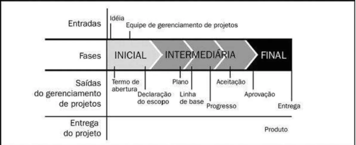 Figura 1. Sequência típica de fases no ciclo de vida de um projeto. 