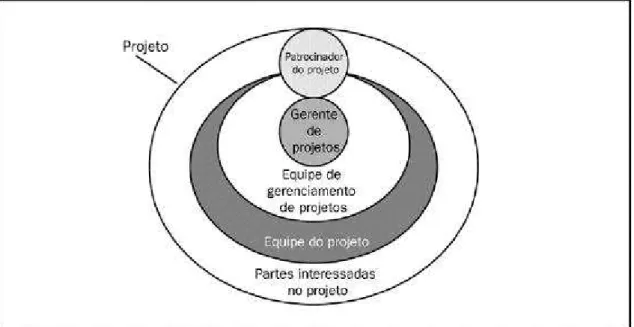 Figura 2. A relação entre as partes interessadas do projeto. 