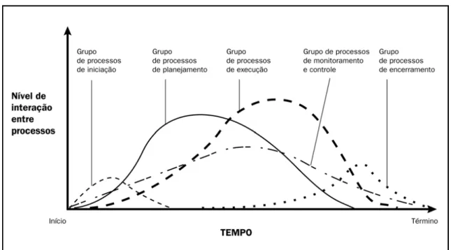 Figura 1: Interação de processos durante o ciclo de vida de um projeto  Fonte: Guia PMBoK, 3ª Ed