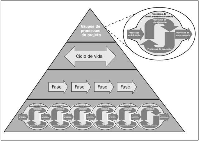 Figura 2: Recorrência dos processos de gerenciamento durante a vida do projeto  Fonte: Guia PMBoK, 3ª Ed