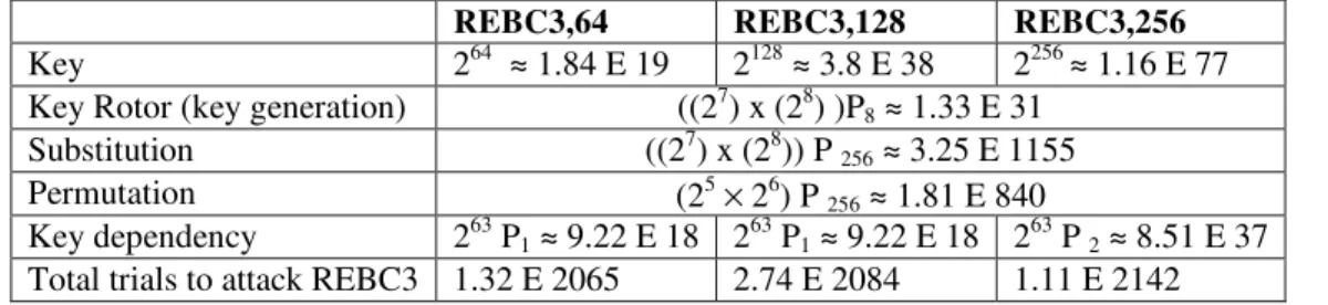 Table 3.  REBC3 brute force attack