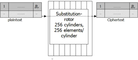 Figure 3. Substitution Rotor