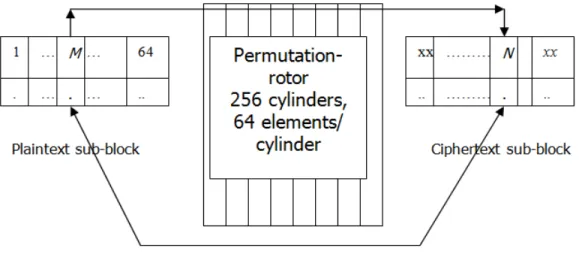 Figure 4. Permutation Rotor