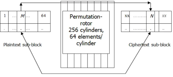 Figure 4. Permutation Rotor