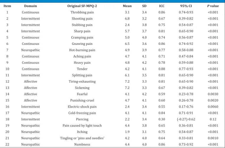 Table 2. Intraclass correlation coefficient between test-retest of Short Form McGill Pain Questionnaire-2 