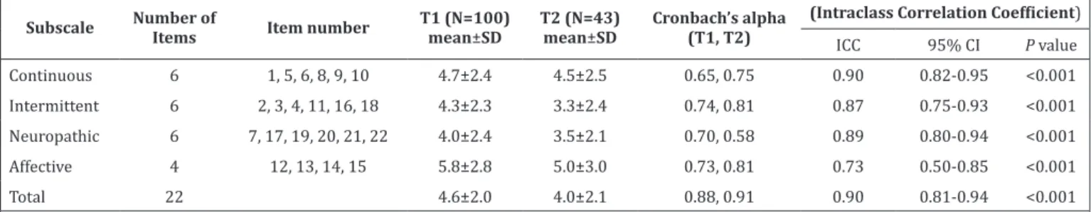 Table 3. Internal consistency and test-retest reliability of the Persian version of the Short Form McGill Pain  Questionnaire-2 
