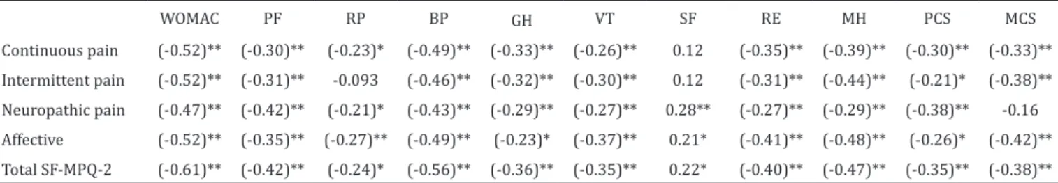 Table 4. Convergent validity expressed by Spearman’s correlation (r) between subscales of Persian SF-MPQ-2 and WOMAC and SF-36  (N=100) WOMAC PF RP BP GH VT SF RE MH PCS MCS Continuous pain (-0.52)** (-0.30)** (-0.23)* (-0.49)** (-0.33)** (-0.26)** 0.12 (-