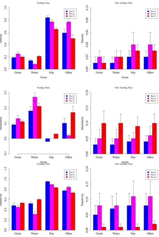 Fig 3. Network Structure Characteristics (density, modularity, and transitivity) at Different Time and Different Area