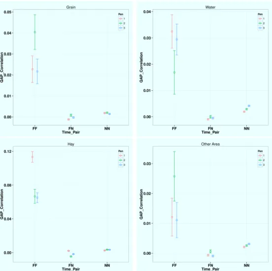 Fig 4. QAP Correlation Test Results for Different Time Period Pairs at Different Areas