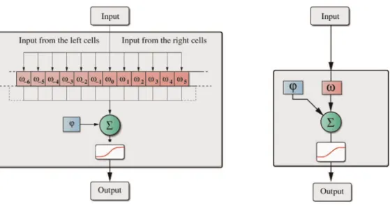 Figure 1. (A) Graph Neural Networks consist of interconnected elementary cells. The internal weight of the cell is given by w internal and the feedback during the iteration of the GNN is controlled by v 0 