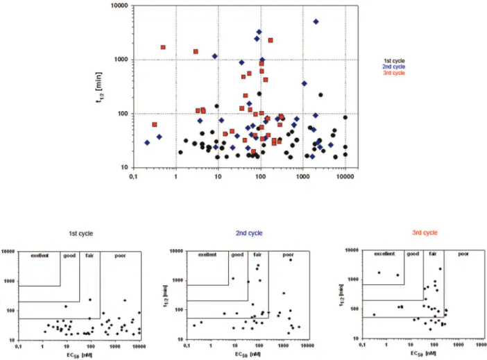 Figure 4. Stability and activity of chemerin peptides improve over three cycles. Upper panel: The complete data set from three optimization rounds is shown, each dot representing one peptide and its properties
