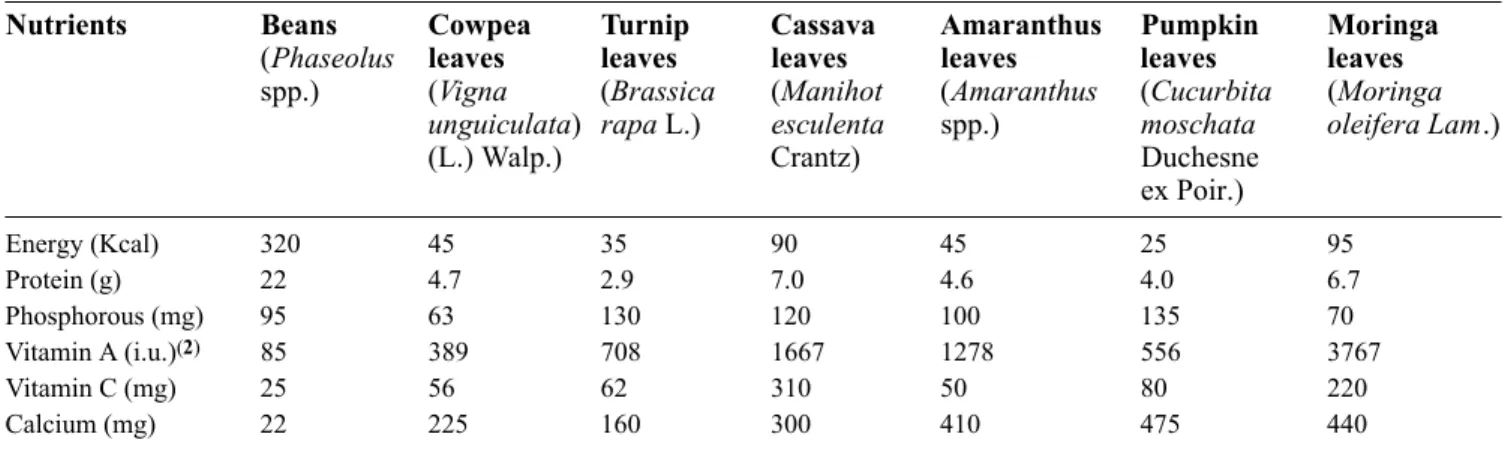 Table 1. Nutrient contents of common relish foods in Malawi compared to Moringa (1) (per 100 g edible portion) — Contenus nutritionnels d’aliments communément observés au Malawi comparés au Moringa (par 100 g de partie comestible) .