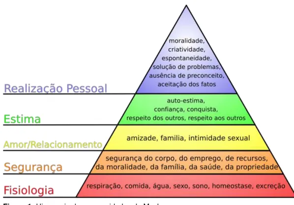 Figura 1: Hierarquia das necessidades de Maslow  Fonte: Wikipédia (2007) 