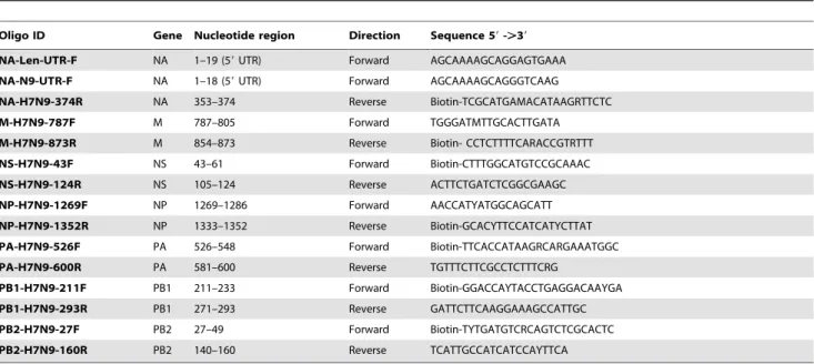 Table 3. Sequencing Primers for genotyping by pyrosequencing of MDV and H3N2 viruses.