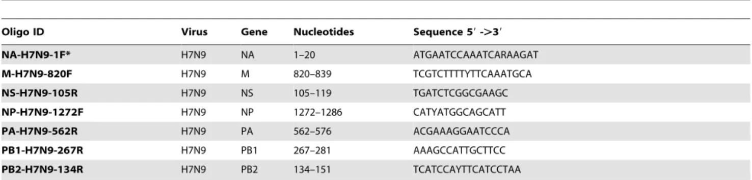 Table 4. Sequencing Primers for genotyping by pyrosequencing of MDV and H7N9 viruses.