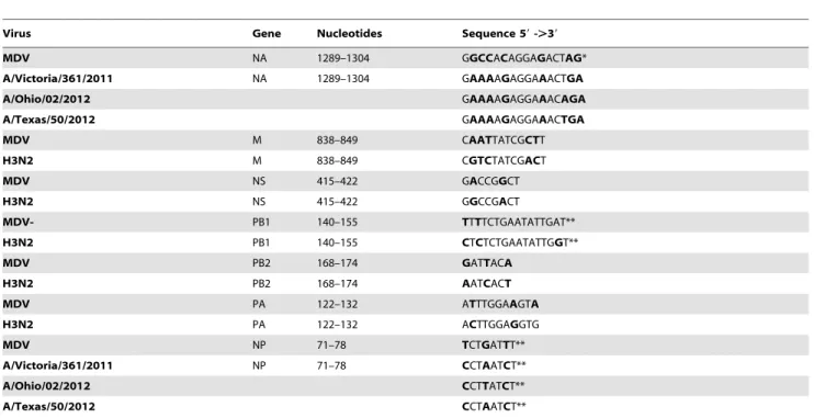 Table 6. Target sequences for genotyping by pyrosequencing of MDV and H7N9 viruses.