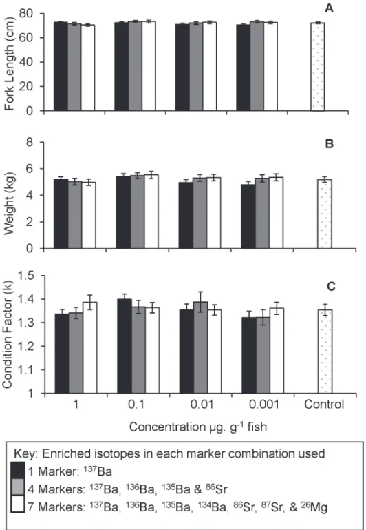 Fig 4. Comparison of growth parameters at harvest. Graphs show average fork length (A), weight (B), and Fulton’s condition factor K (C), for all fish at harvest in each of the treatments and the control