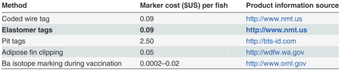 Table 3. Marker costs for mass marking Atlantic salmon.