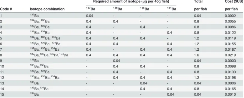 Table 4. Ba isotope otolith ﬁngerprinting.