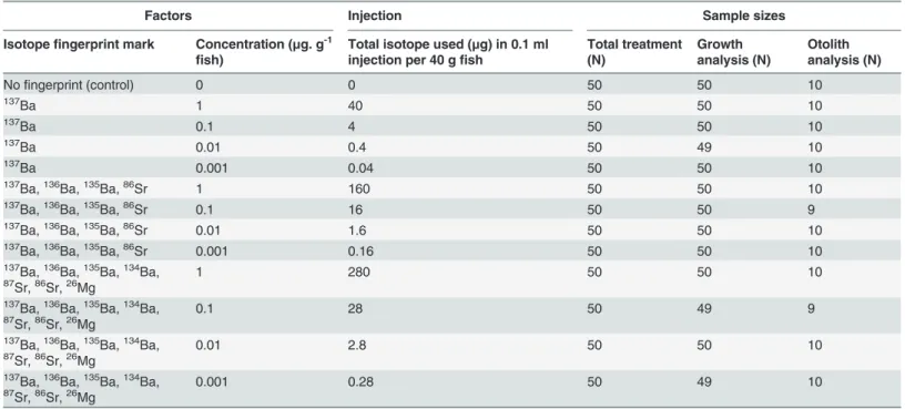 Table 1. Experimental design.