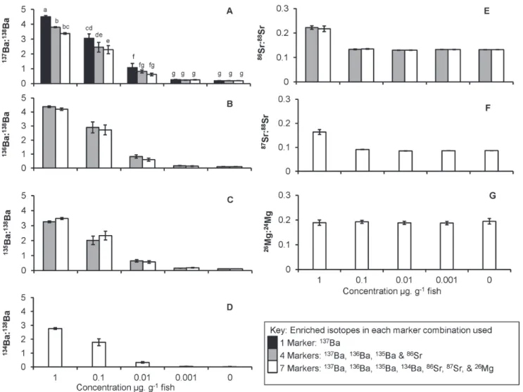 Fig 2. Intensity of mark using multiple combinations of isotopes. Maximum isotope ratios for 137 Ba (A), 136 Ba (B), 135 Ba (C), 134 Ba (D), 86 Sr (E), 87 Sr (F) and 26 Mg (G) when used either singularly or in combination with 4 or 7 isotope markers