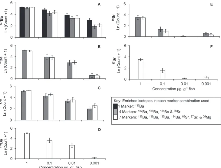 Fig 3. Spatial extent of mark using multiple combinations of isotopes. Number of acquisitions above detection for 137 Ba (A), 136 Ba (B), 135 Ba (C), 134 Ba (D), 87 Sr (E) and 86 Sr (F) when used singularly, or in a combination with 4 or 7 isotope markers