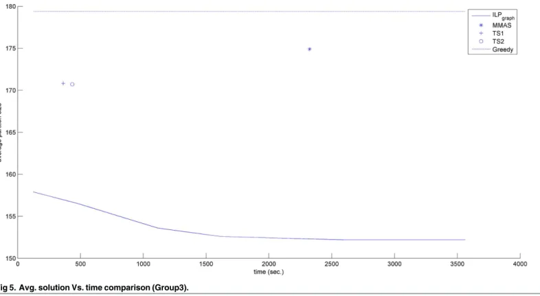 Fig 6. Avg. solution Vs. time comparison (Real).