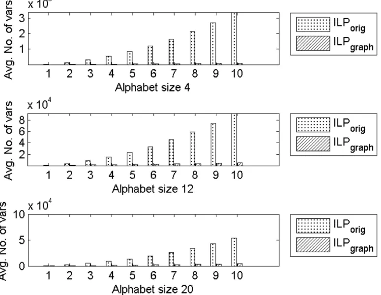 Fig 7. Comparison of average number of variables between ILP orig and ILP graph for Group4 dataset