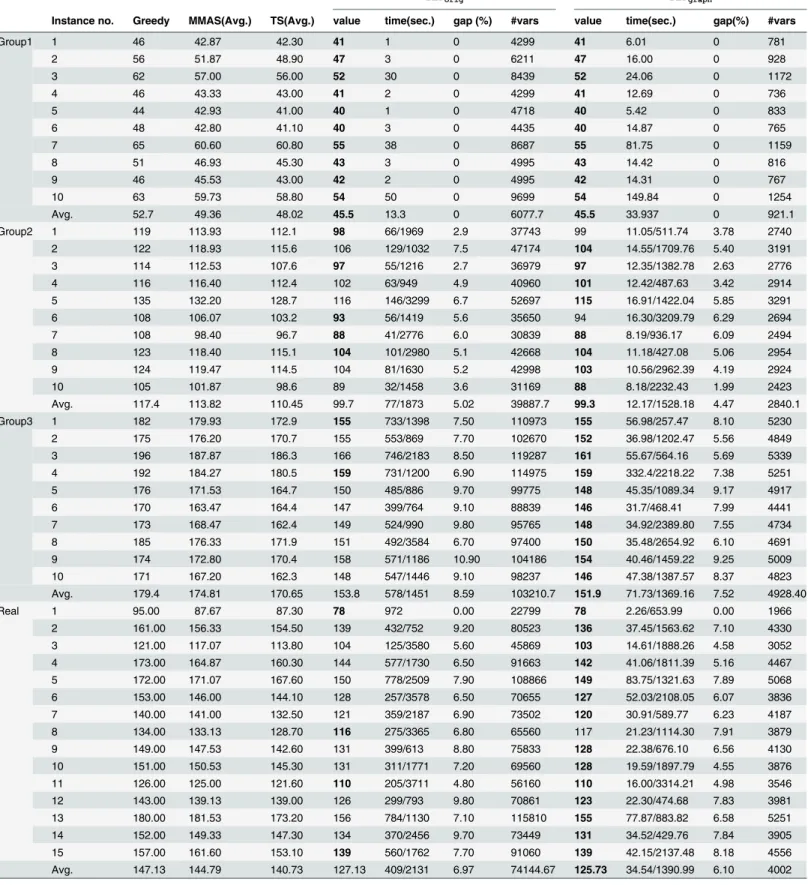 Table 1. Comparison for Group1-Group3 and Real dataset.