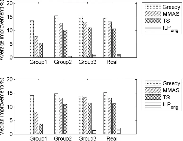 Fig 1. Percentage of improvement of ILP graph over Greedy, MMAS, TS and ILP orig . Top: Improvement in average solution