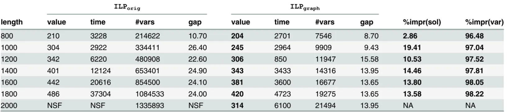 Table 3. Comparison result for Group5 dataset. NSF means “No solutions found”.