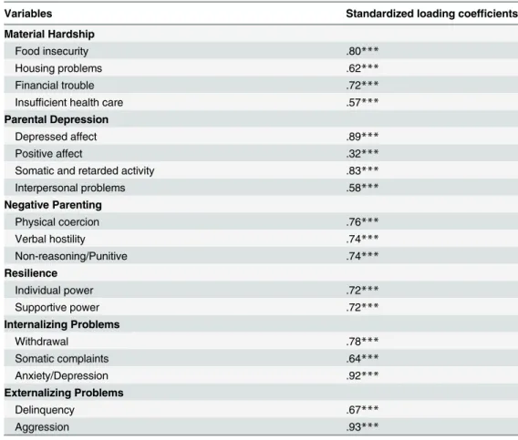 Table 2. The Measurement Model: Latent Variable Factor Loadings.