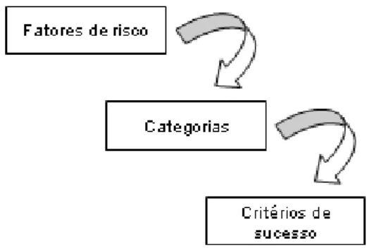 Figura 4 - Desdobramento do modelo SERIM   Fonte: Juarez, 2007 