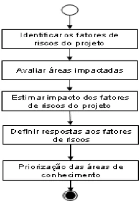 Figura 6 - Atividades necessárias para o processo de adaptação    Fonte: O autor, 2009 