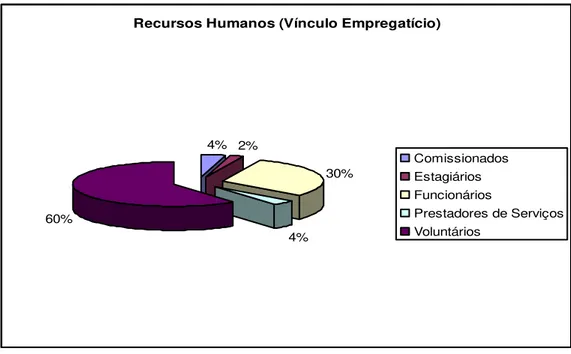 Figura 2: Recursos Humanos (Vínculo Empregatício)  Fonte: http://www.mapa.org.br, 2005