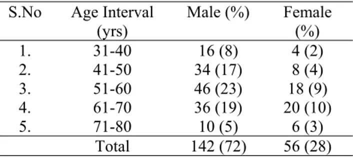 Table 1: Age &amp; sex wise Distribution of cases of  AMI.