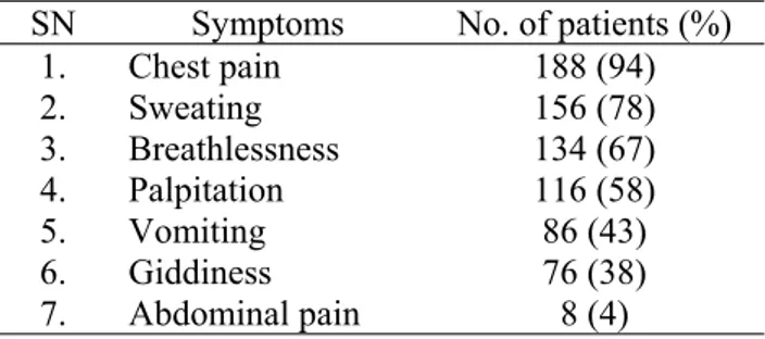 Table 2: Distribution of presenting symptoms SN  Symptoms  No. of patients (%) 