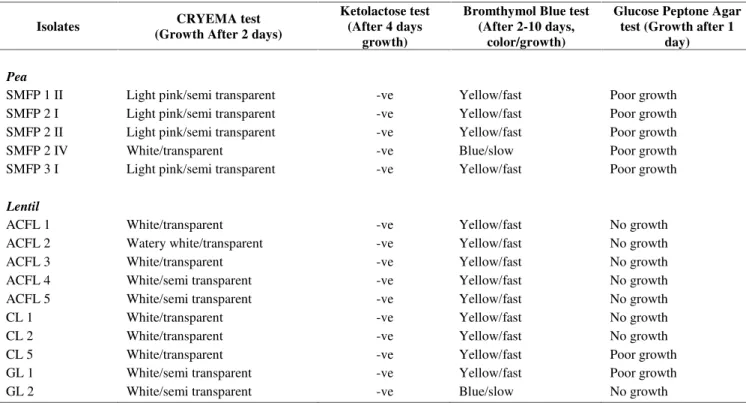 Table 1. Results of different tests of Rhizobial isolates